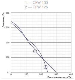 Вентилятор Shuft  CFW 100