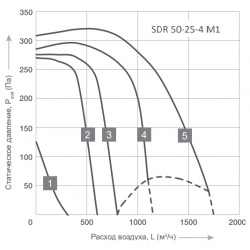 Прямоугольный канальный вентилятор Energolux  SDR 50 25 4 M1