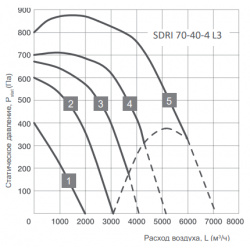 Прямоугольный канальный вентилятор Energolux  SDRI 70 40 4 L3