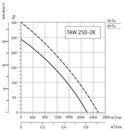 Вентилятор Systemair  SYSIMPLE TAWT 250 2K