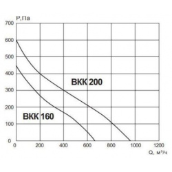 Вентилятор ESQ  ВКК – 200