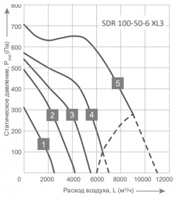 Прямоугольный канальный вентилятор Energolux  SDR 100 50 6 XL3