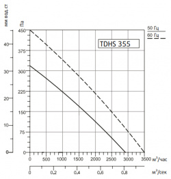 Вентилятор Системэйр  TDHS 355 Gr