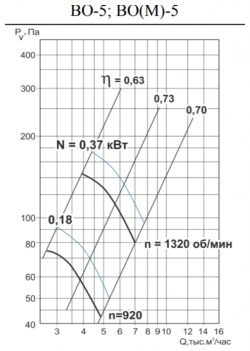 Вентилятор Тепломаш  ВО 5 0 55 1500 (М)