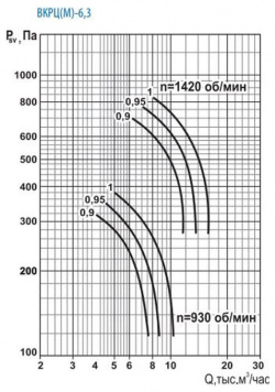 Вентилятор Тепломаш  ВКРЦ(М) 6 3 0 95 1500