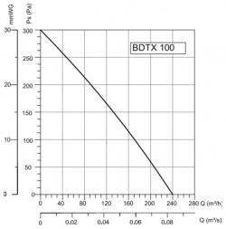Вентилятор Bahcivan  BDTX 100