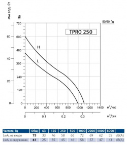 Вентилятор Sysimple  TPRO 250