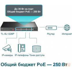 24 port 10/100Mbps Unmanaged PoE+ Switch with 2 combo RJ 45/SFP uplink ports  metal case rack mount TP LINK TL SL1226P